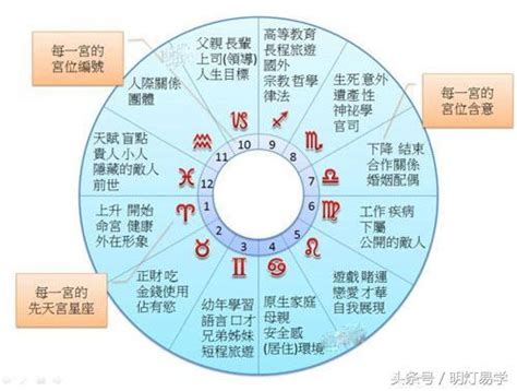 疾 厄 宮,氣質|太陽星坐守十二宮——疾厄宮